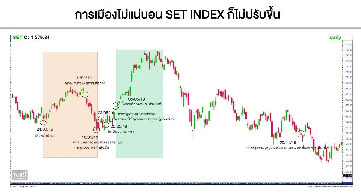 นายกฯใหม่-การเมืองเสถียร ดูด Fund Flowไหลกลับ ดันหุ้นไทยทะลุ 1600