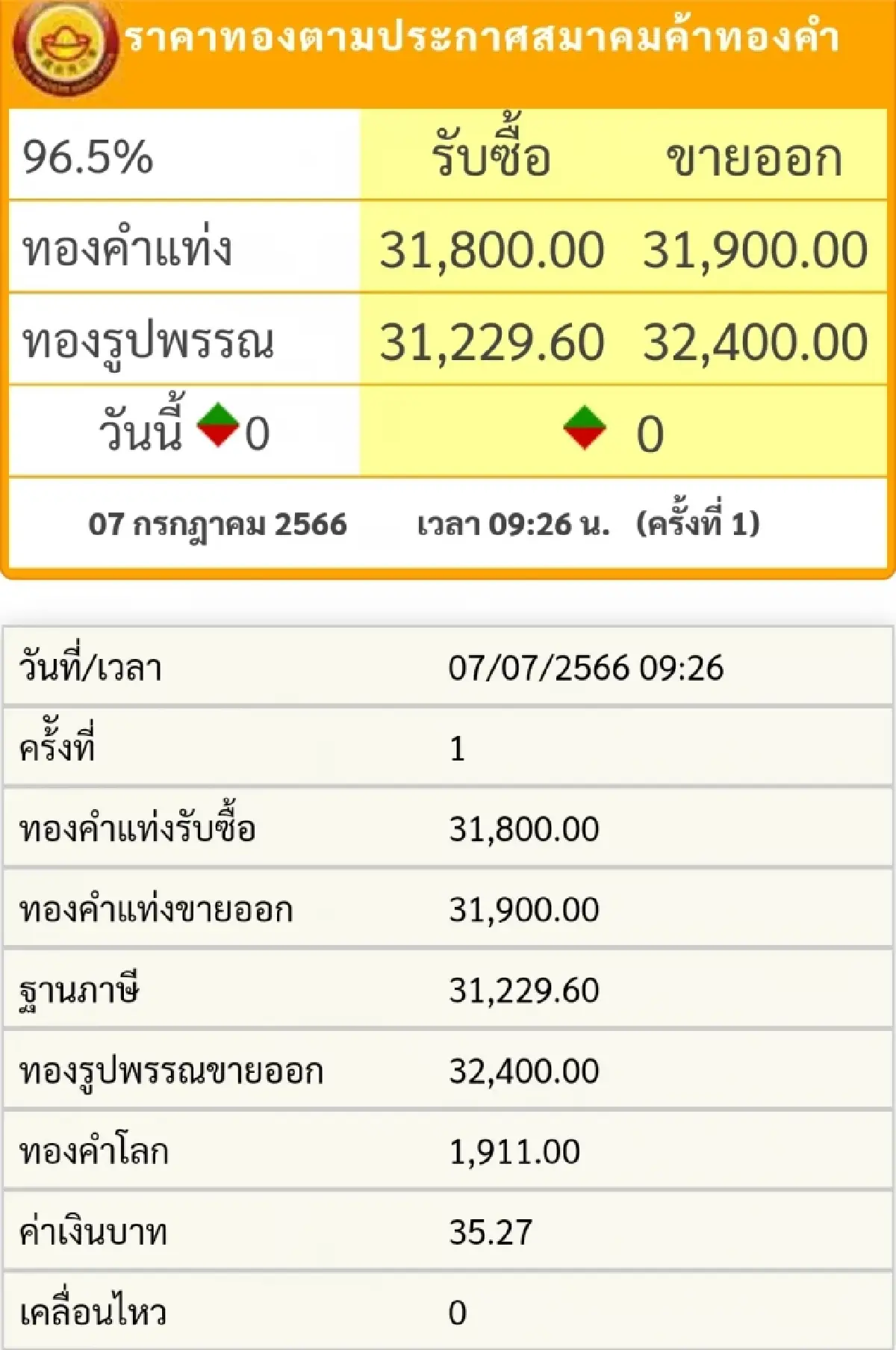 ราคาทองวันนี้ (7 ก.ค.) เปิดตลาดราคายังคงที่