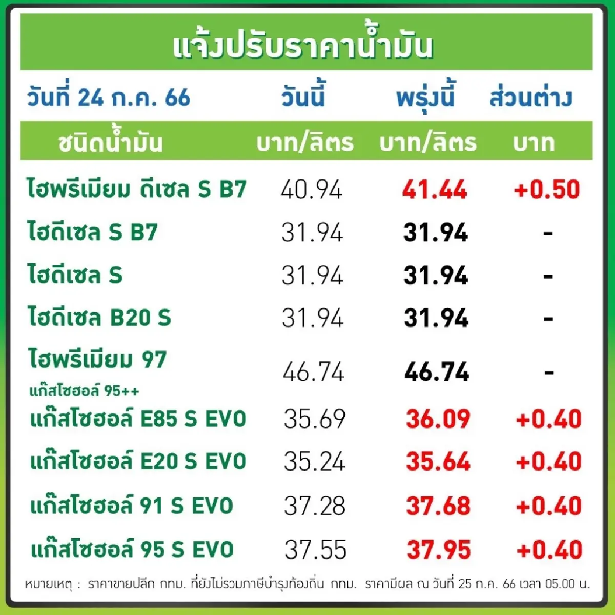 รีบเติม เบนซิน แก๊สโซฮอล์ พรีเมี่ยมดีเซลB7 ปรับขึ้น40-50สต.