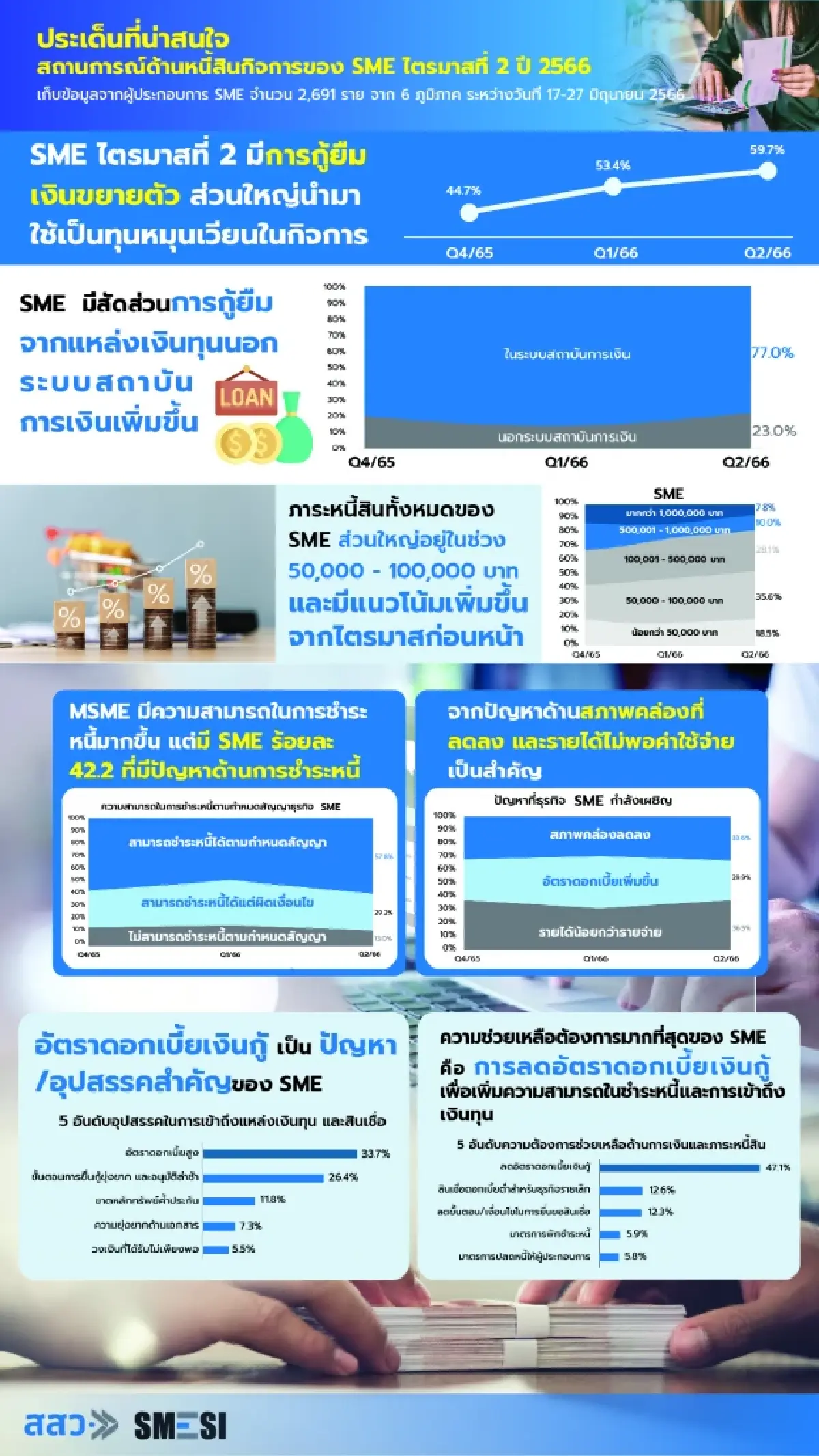 SME อ่วม ไตรมาส2 หนี้พุ่ง สภาพคล่องลด รายได้ไม่พอจ่ายหนี้