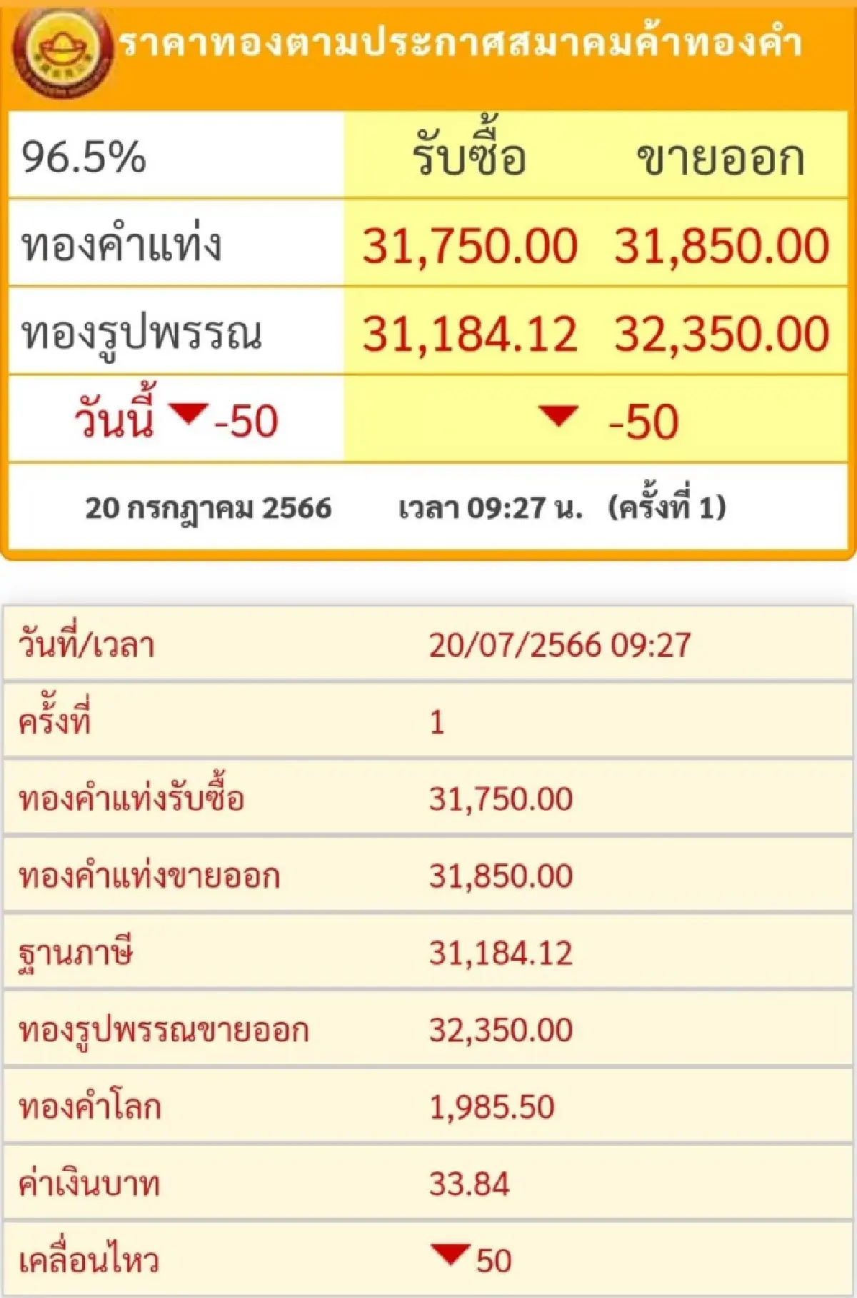 ราคาทองวันนี้ (20 ก.ค.) เปิดตลาดราคาลดลงไป 50 บาท