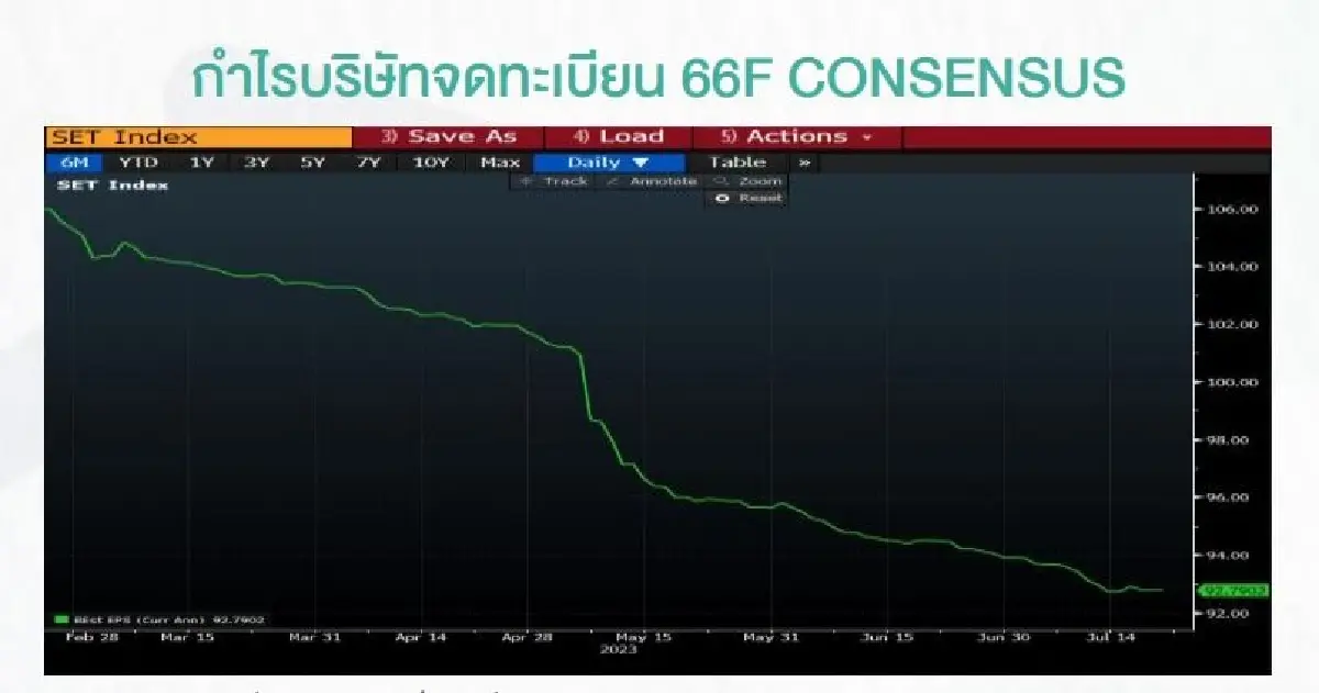 ผ่างบ Q2/66 ส่อวูบ ลุ้นกำไรครึ่งหลังฟื้น ชู 17 หุ้นน่าสะสม