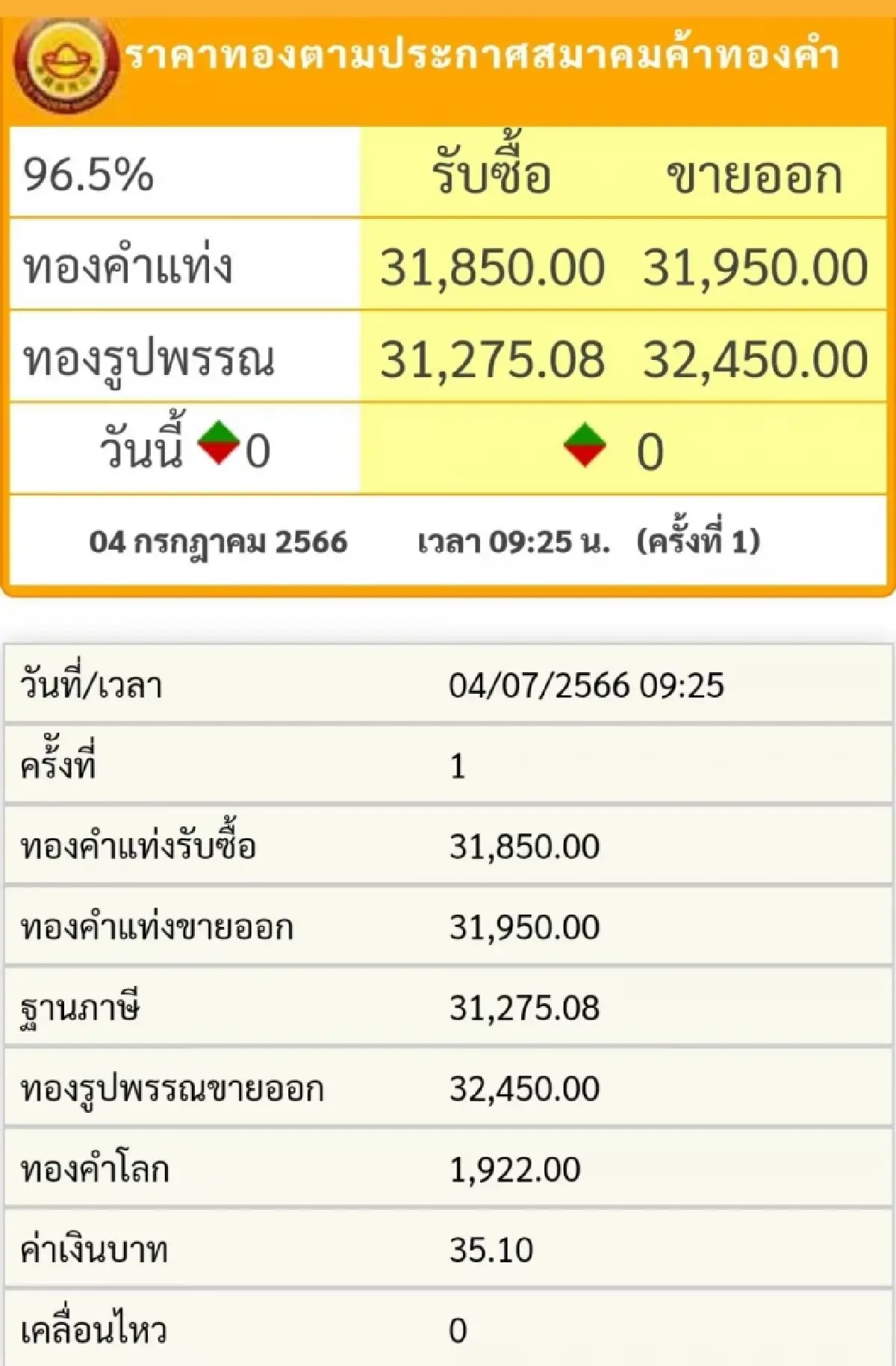 ราคาทองวันนี้ (4 ก.ค.) เปิดตลาดราคาไม่เปลี่ยนแปลง