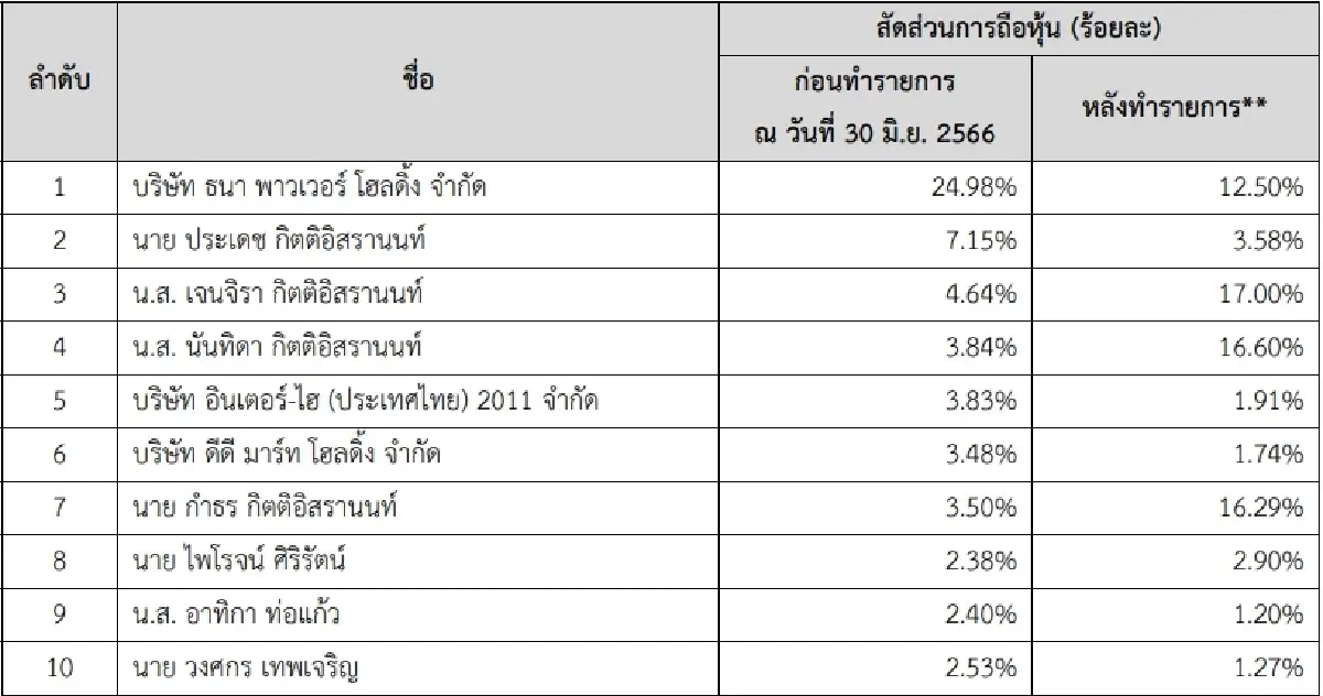 NUSA แจงสัมพันธ์ WEH ไม่ได้เป็นผู้ถือหุ้นรายใหญ่-นั่งกรรมการบริษัท