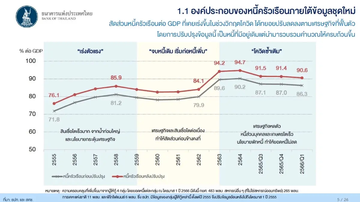 ธปท. กางตัวเลขหนี้ครัวเรือนล่าสุดแตะ 90.6% วางกรอบแก้ปัญหาผ่าน 3 มาตรการ