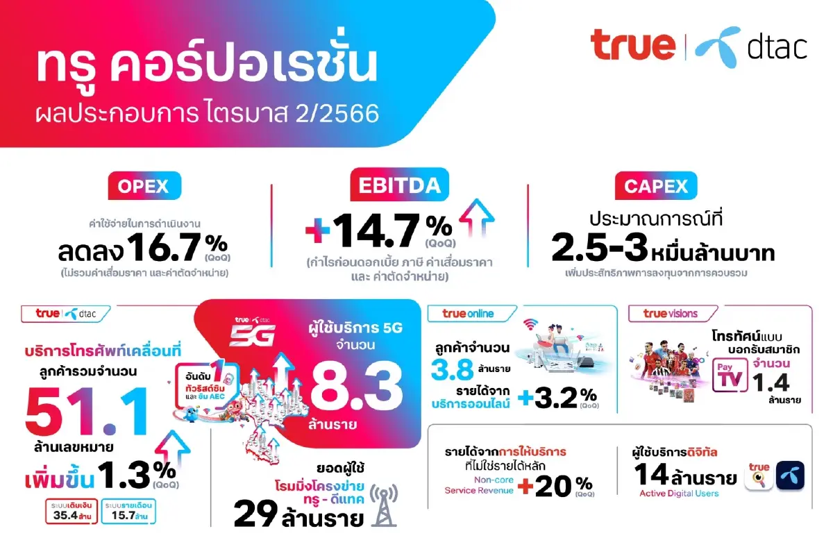 TRUE แจ้งงบไตรมาส 2/66 ขาดทุนสุทธิ 2,320 ล้าน