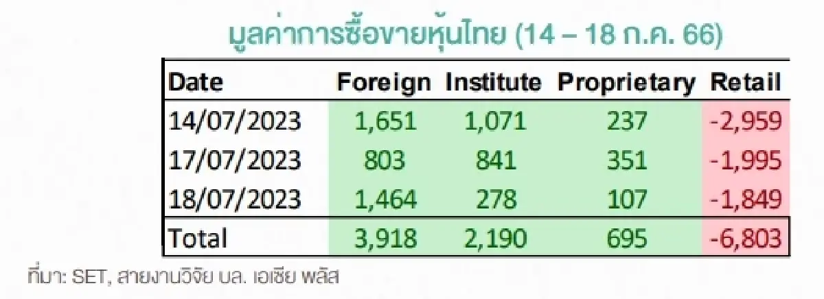 เช็คลิสต์! 15 หุ้นต่างชาติซื้อสุทธิสะสมสูงสุด