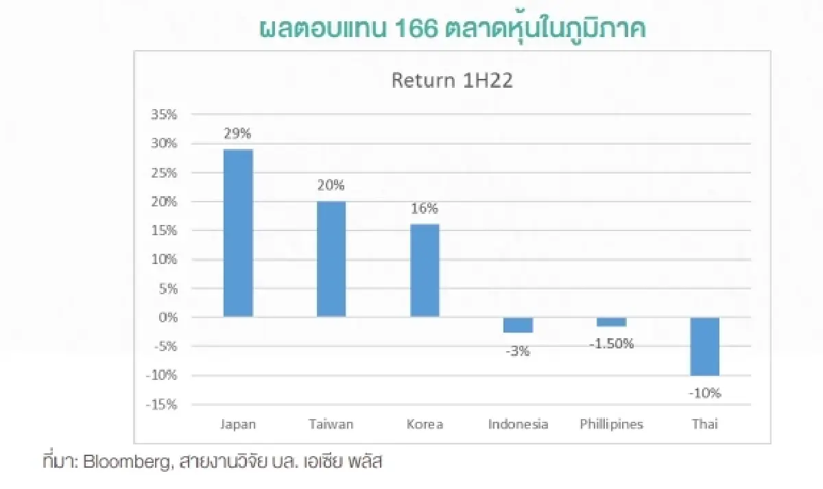 เปิดลิสต์! 9 กลุ่มหุ้นชนะตลาดครึ่งปีแรก คัด 8 หุ้นลงลึก น่า Buy on Dip