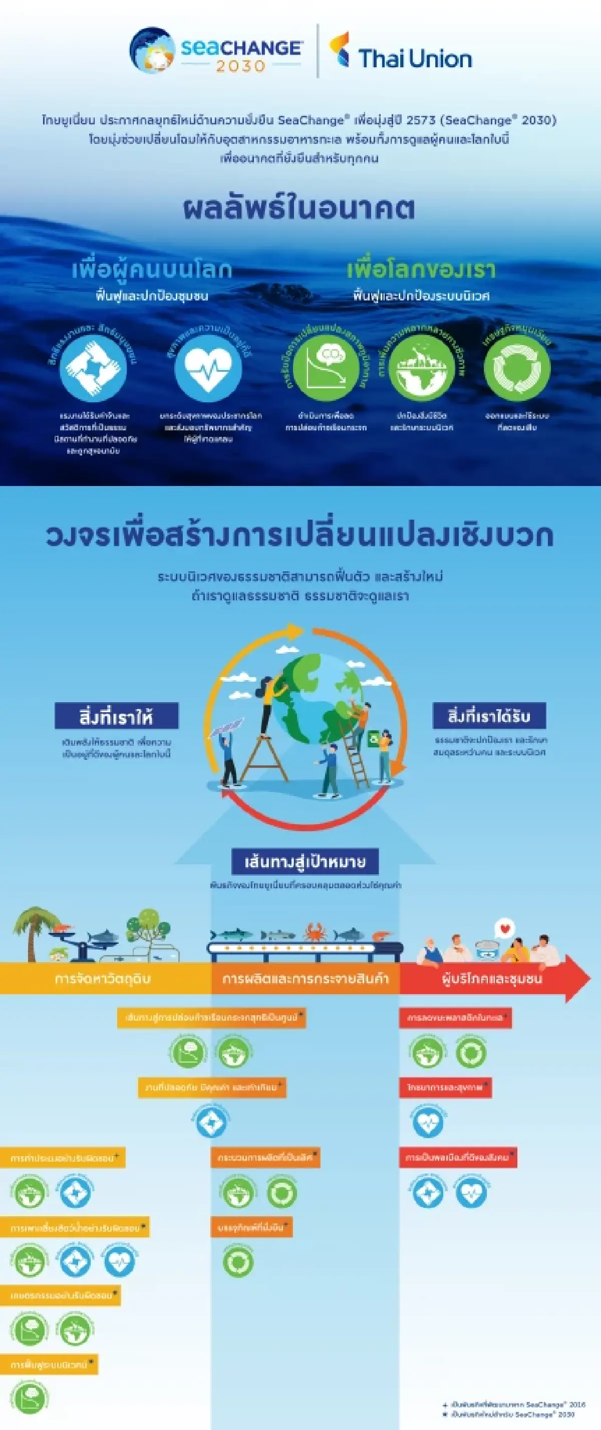 ไทยยูเนี่ยนประกาศกลยุทธ์ SeaChange® 2030 เดินหน้าอุตฯอาหารทะเลยั่งยืน