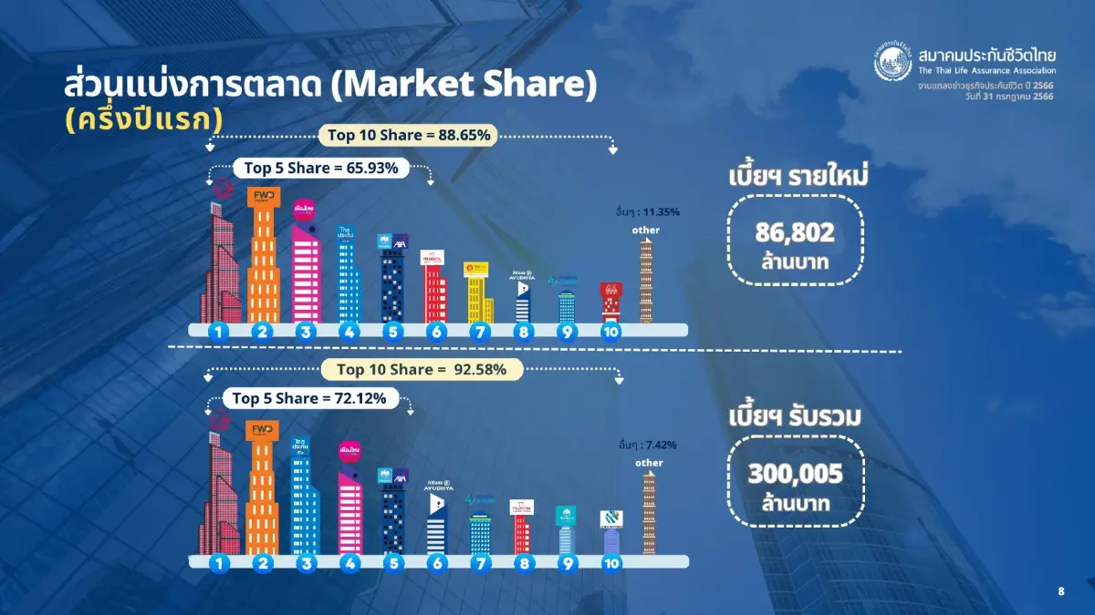 ภาคธุรกิจประกันชีวิตเผยตัวเลขครึ่งปีแรกเบี้ยประกันภัยรับรวมโต 3.78%