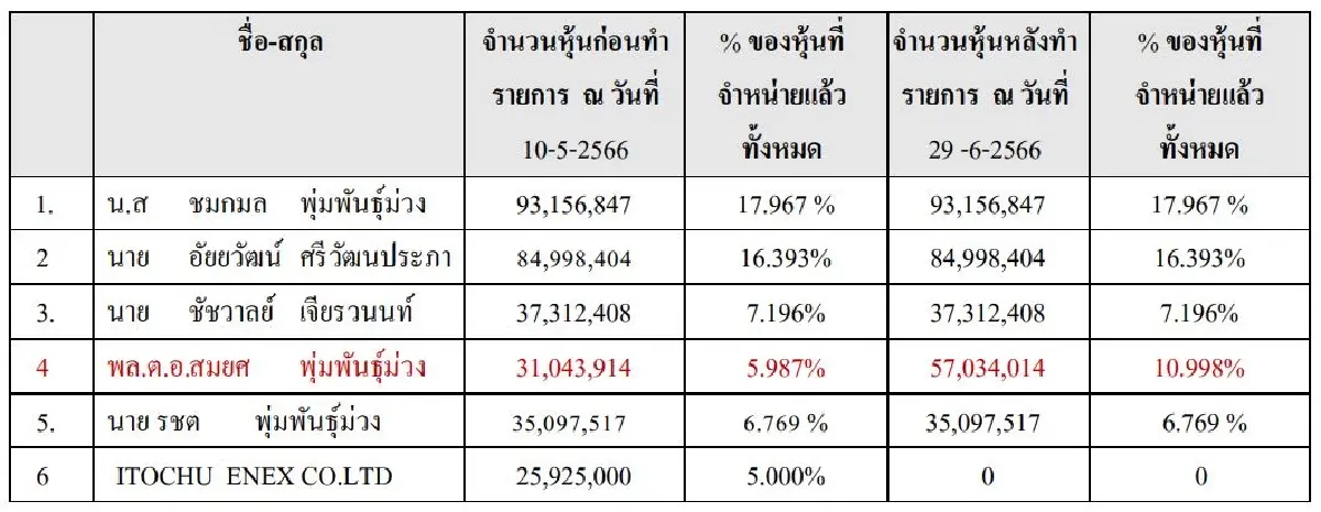 แรงไม่ไหว! "WP"พุ่งรับ"สมยศ พุ่มพันธุ์ม่วง-กลุ่มทุนใหญ่"ถือหุ้น