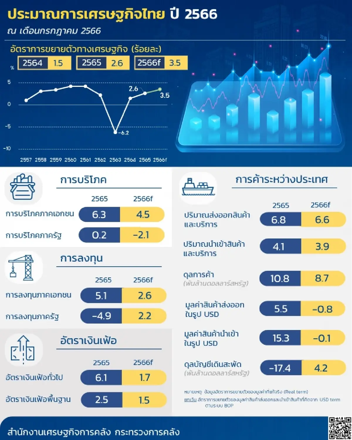 สศค.หั่นเป้าจีดีพีปี66 อยู่ที่ 3.5% หลังท่องเที่ยวจีนลดลงกว่าคาด
