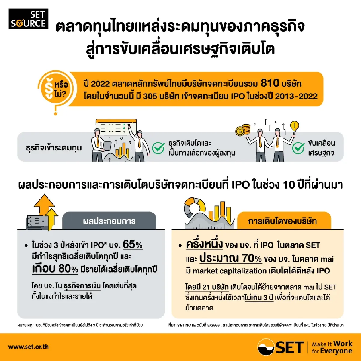 เปิดสถิติ 10 ปีย้อนหลัง กำไร-รายได้หุ้นไอพีโอ