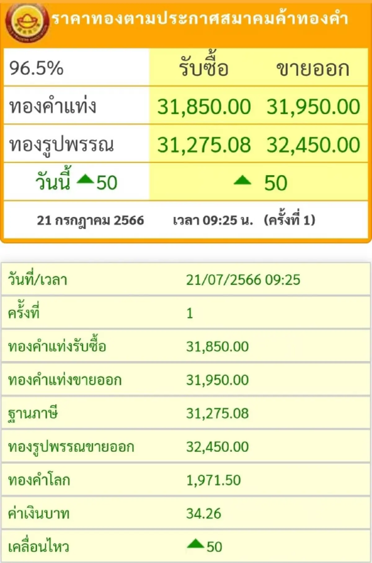 ราคาทองวันนี้ (21 ก.ค.) เปิดตลาดราคาบวกเพิ่ม 50 บาท