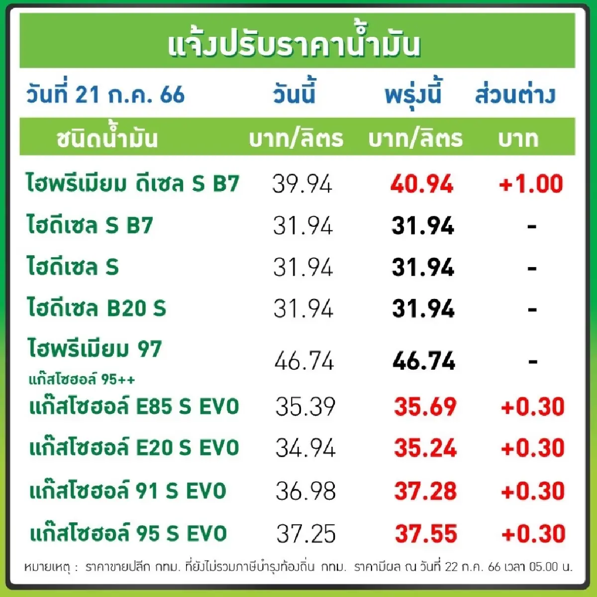 รีบเติม เบนซิน-แก๊สโซฮอล์ ขึ้น 0.30 บาท/ลิตร มีผล 05.00 น. วันที่ 22 ก.ค. 2566