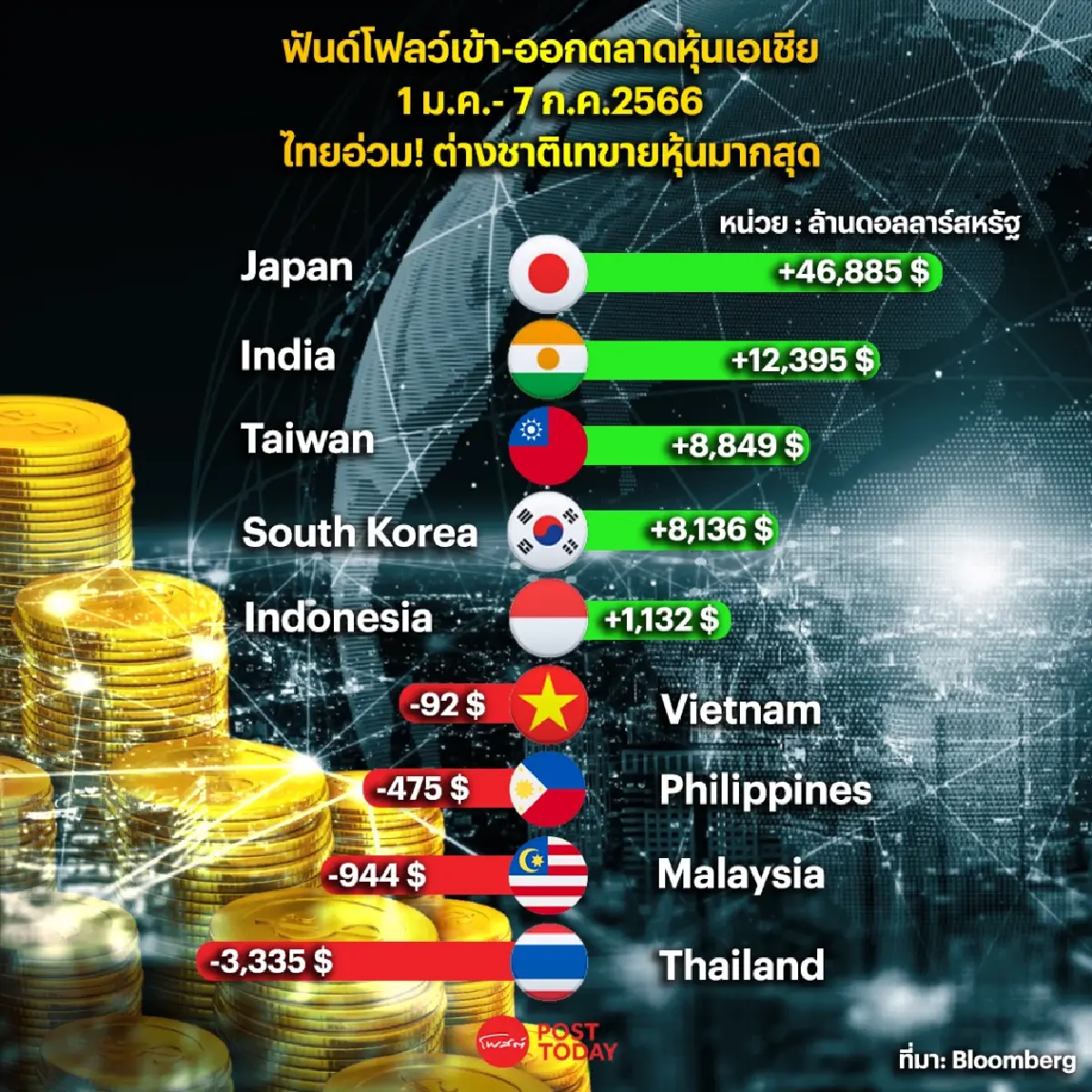 การเมืองคลุมเครือ ฟันด์โฟลว์ไหลออกตลาดหุ้นไทยมากสุดในเอเชีย