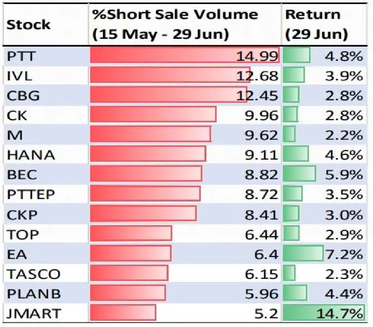 14 หุ้นติดสปริง พื้นฐานถูก Short แรง ราคาเริ่มฟื้น