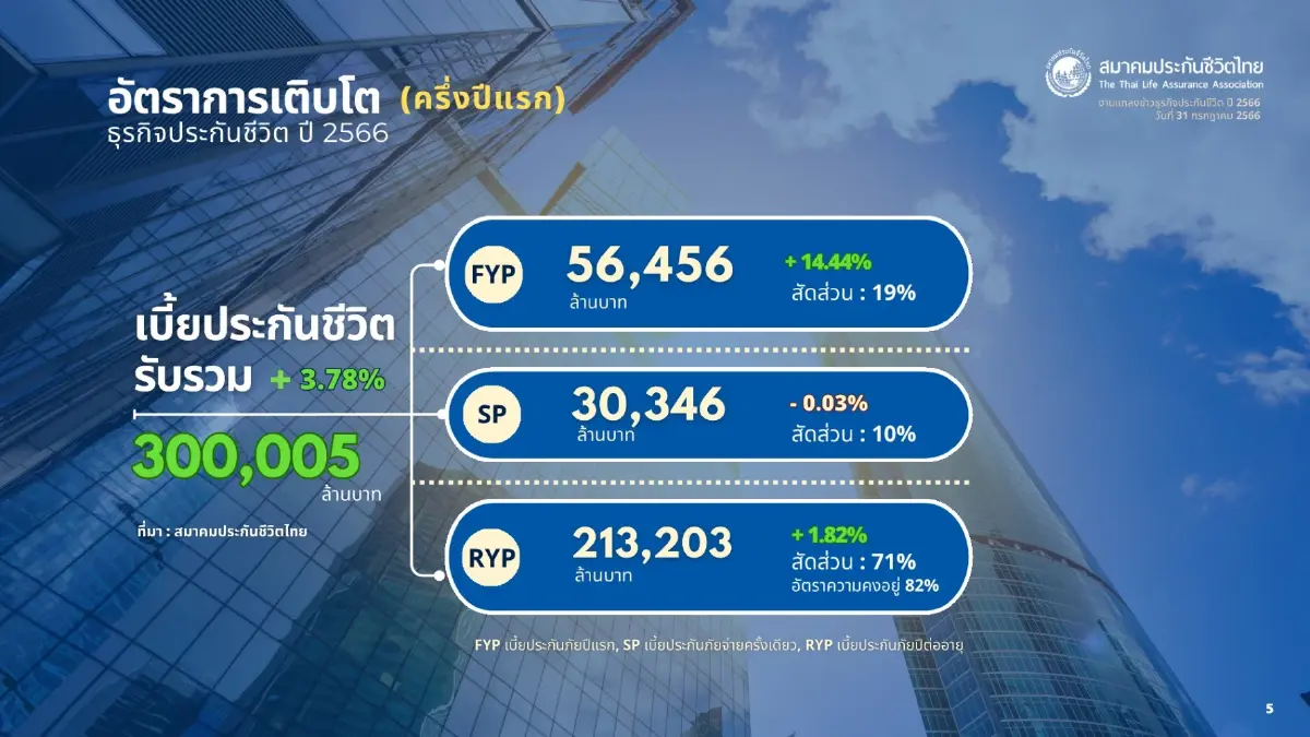 ภาคธุรกิจประกันชีวิตเผยตัวเลขครึ่งปีแรกเบี้ยประกันภัยรับรวมโต 3.78%