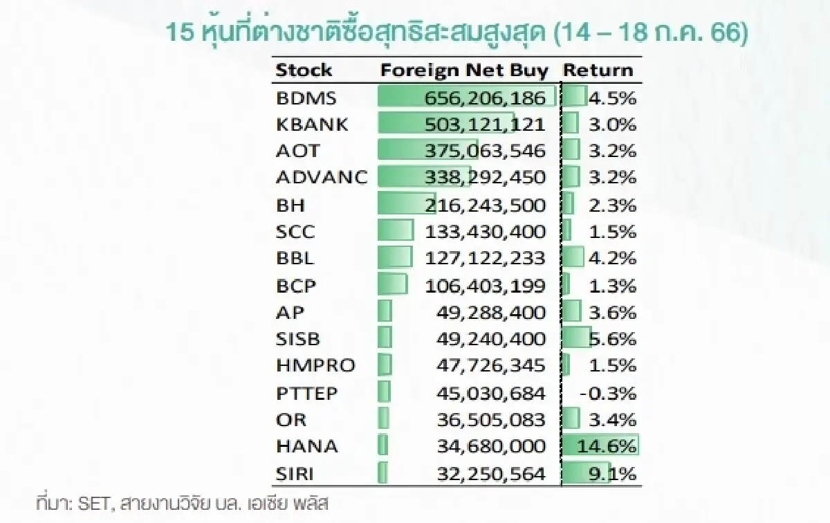 เช็คลิสต์! 15 หุ้นต่างชาติซื้อสุทธิสะสมสูงสุด
