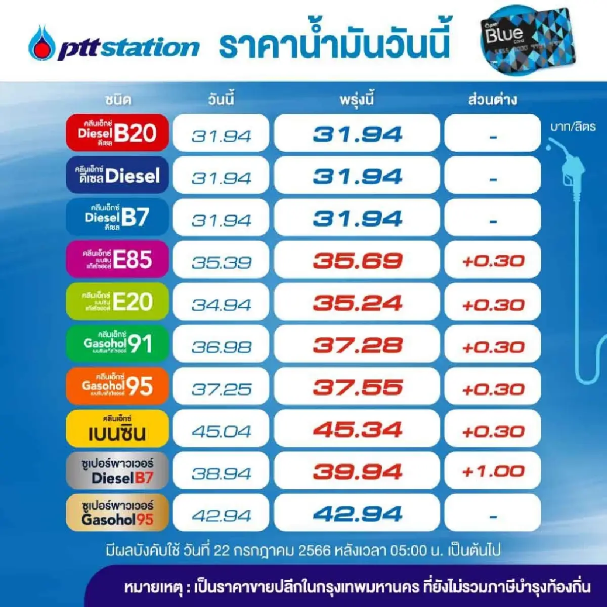 รีบเติม เบนซิน-แก๊สโซฮอล์ ขึ้น 0.30 บาท/ลิตร มีผล 05.00 น. วันที่ 22 ก.ค. 2566