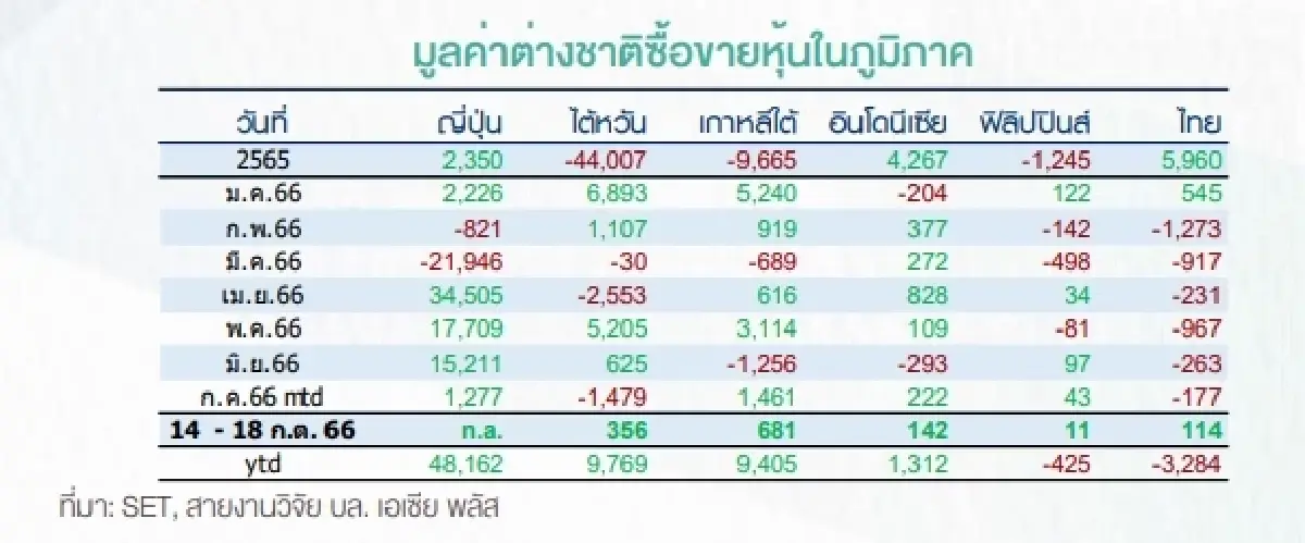 เช็คลิสต์! 15 หุ้นต่างชาติซื้อสุทธิสะสมสูงสุด