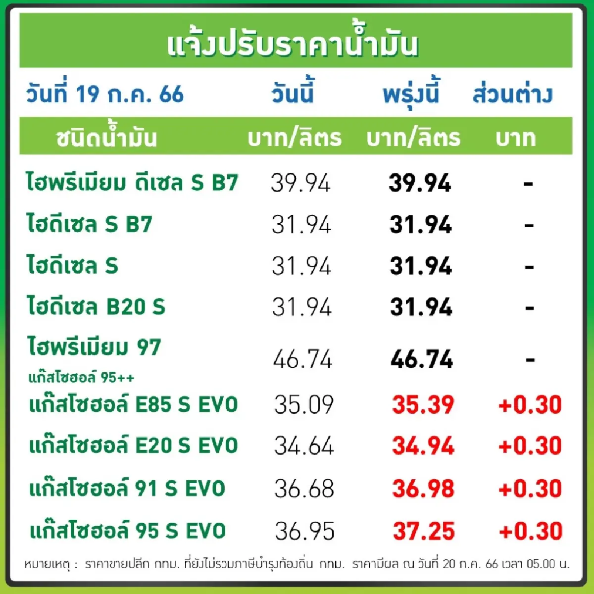 เบนซินและแก๊สโซฮอล์ทุกชนิดขึ้น 0.30 บาท/ลิตร