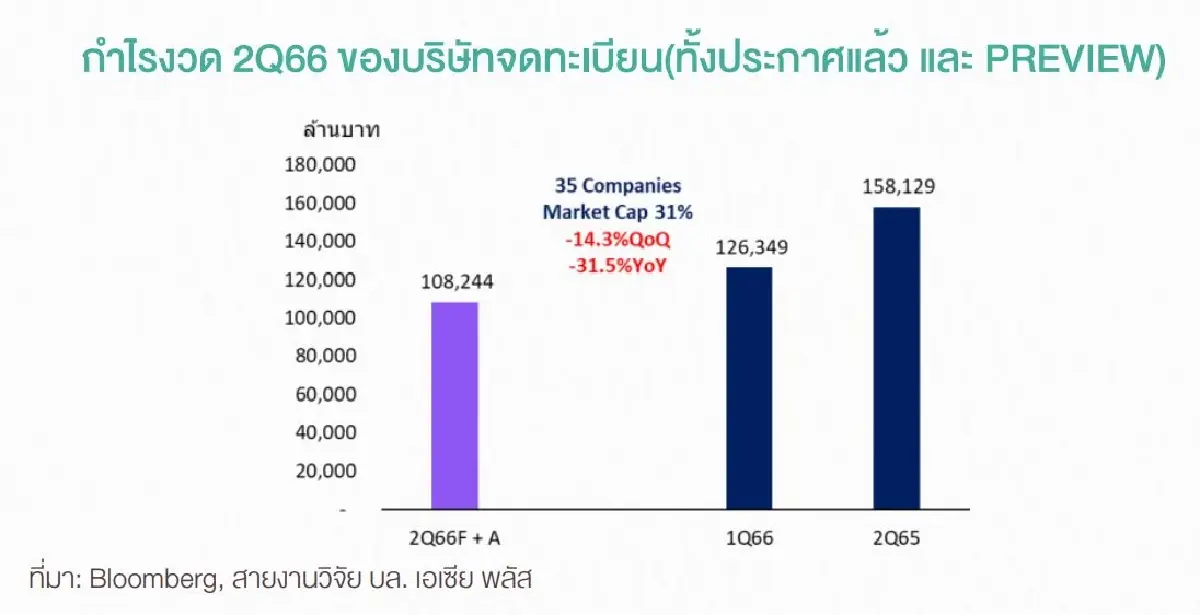 ผ่างบ Q2/66 ส่อวูบ ลุ้นกำไรครึ่งหลังฟื้น ชู 17 หุ้นน่าสะสม