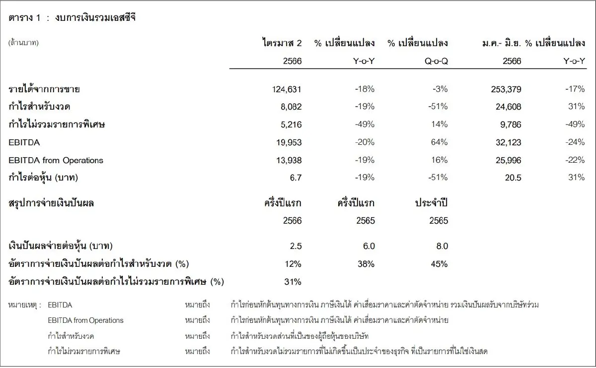 SCC กำไร Q2/66 เหลือ 8.08 พันล้าน ปันผล 2.50 บ. ขึ้น XD 9 ส.ค.นี้