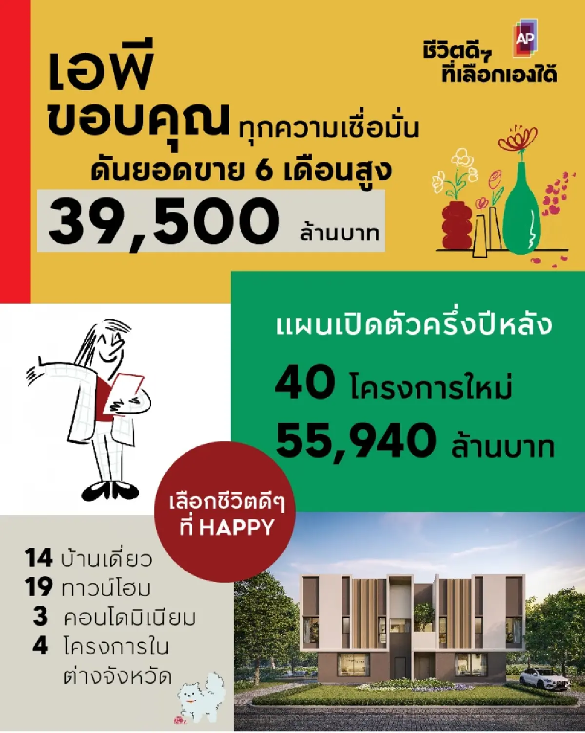 ครึ่งปีแรกยอดขายเอพีทะลุ 3.95 หมื่นล้าน เปิดโครงการใหม่กว่า 5.59 หมื่นล้าน