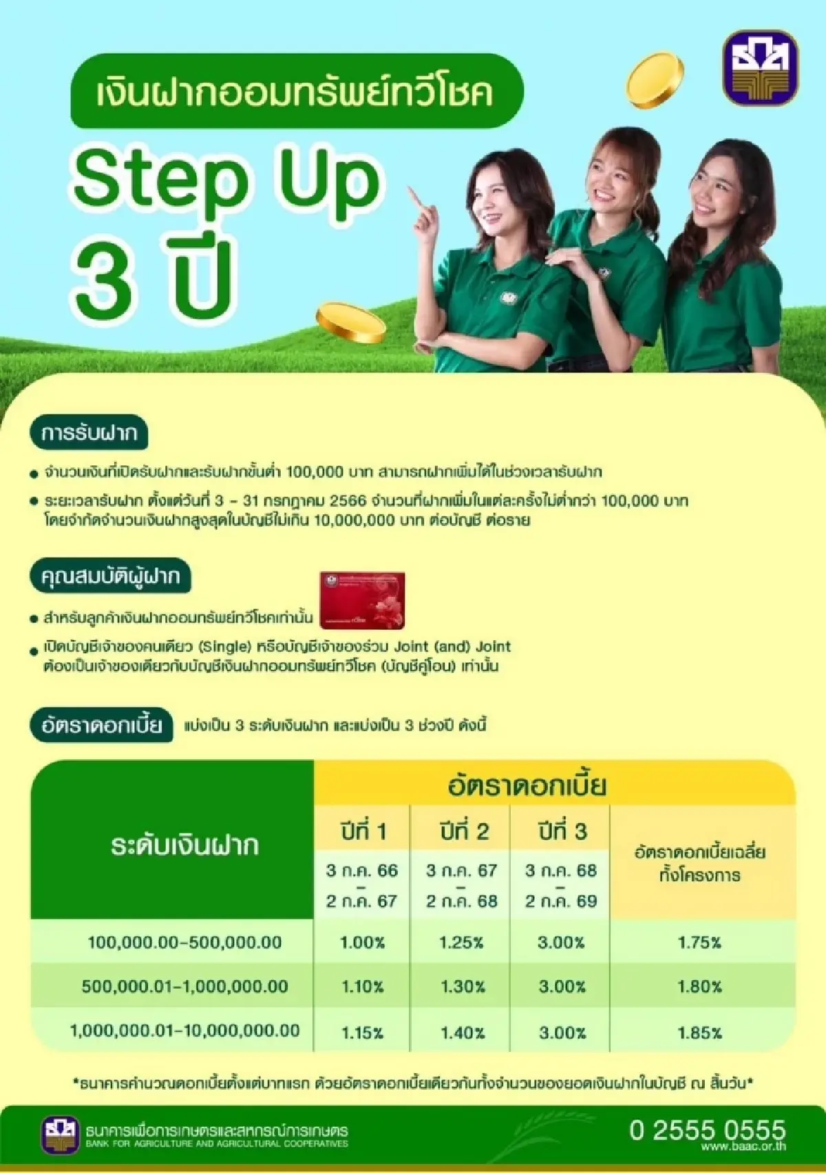 ธ.ก.ส. เปิดตัวเงินฝากออมทรัพย์ ทวีโชค Step Up 3 ปี ดอกเบี้ยสูงสุด 3% ต่อปี