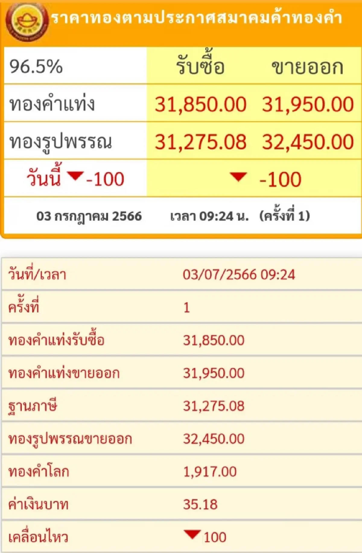 ราคาทองวันนี้ (3 ก.ค.) เปิดตลาดราคาปรับลง 100 บาท