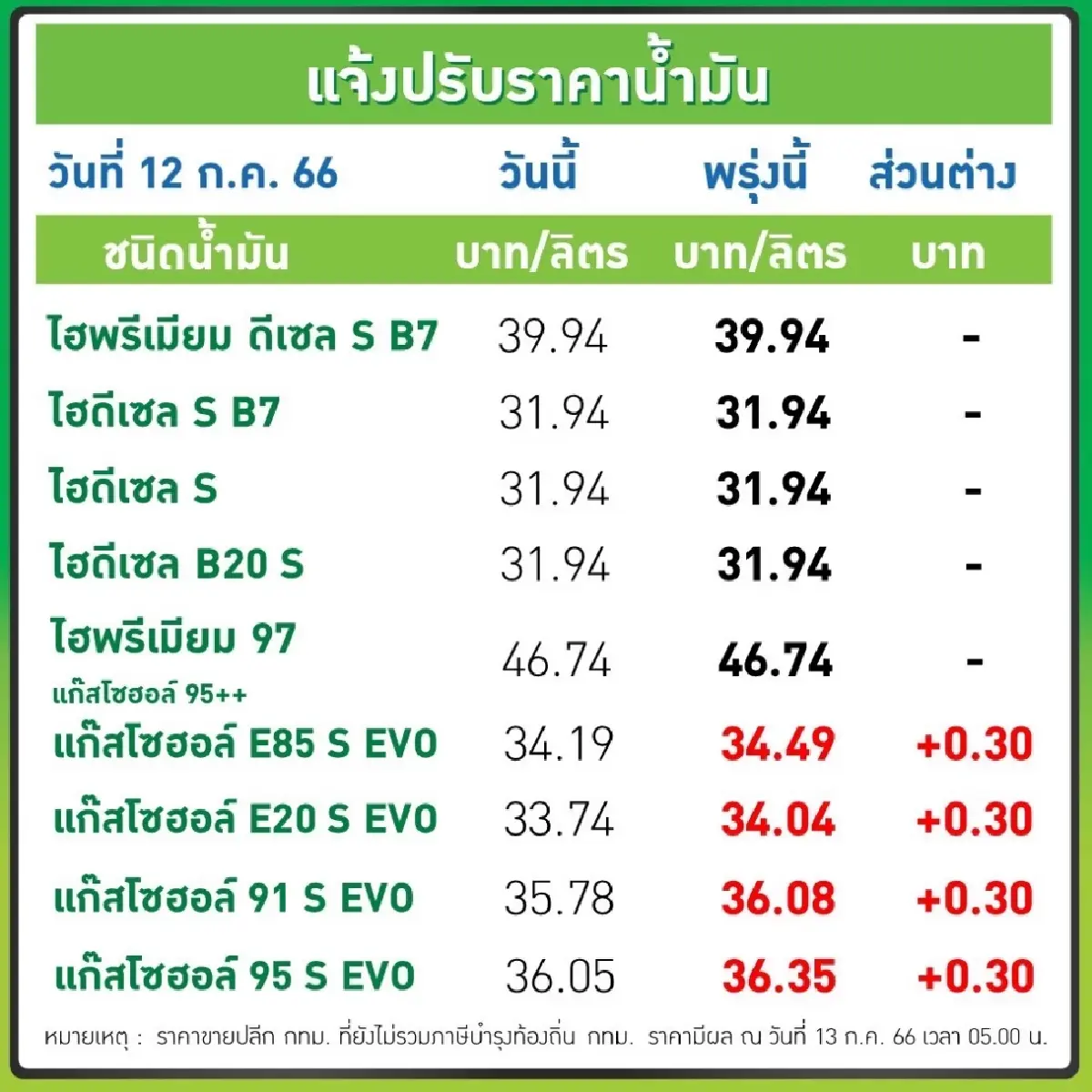 รีบเติมด่วน เบนซิน แก๊สโซฮอล์ ขึ้นราคา 30สตางค์