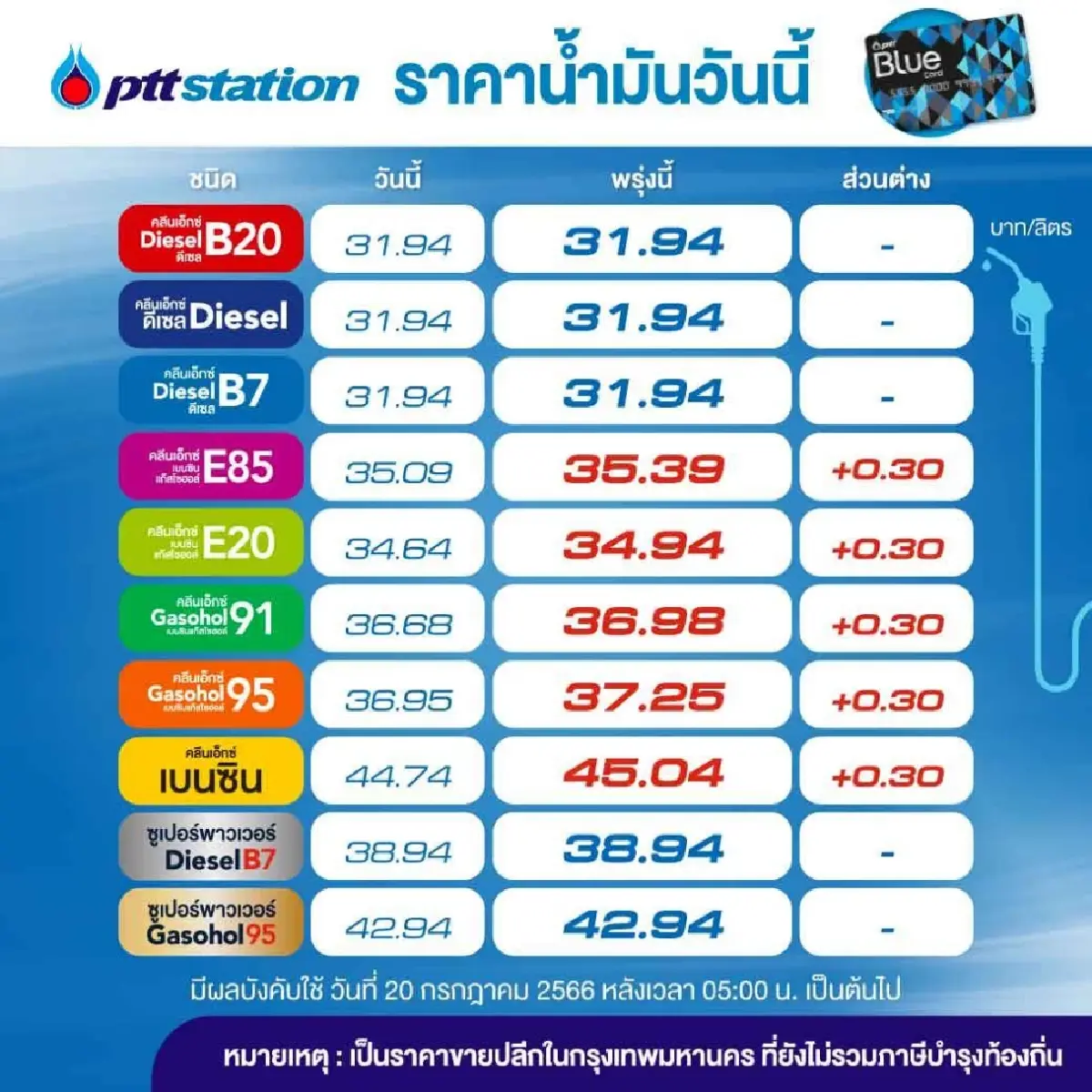 เบนซินและแก๊สโซฮอล์ทุกชนิดขึ้น 0.30 บาท/ลิตร