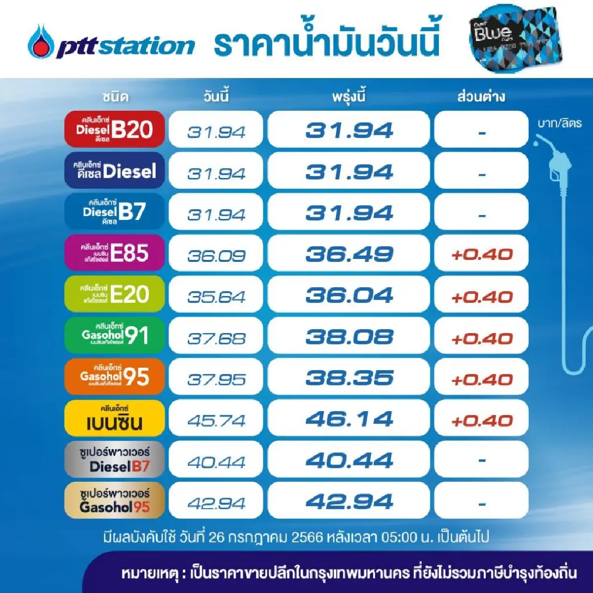 ขึ้นไม่หยุด ฉุดไม่อยู่ น้ำมันปรับขึ้นราคาอีก40สต./ลิตร