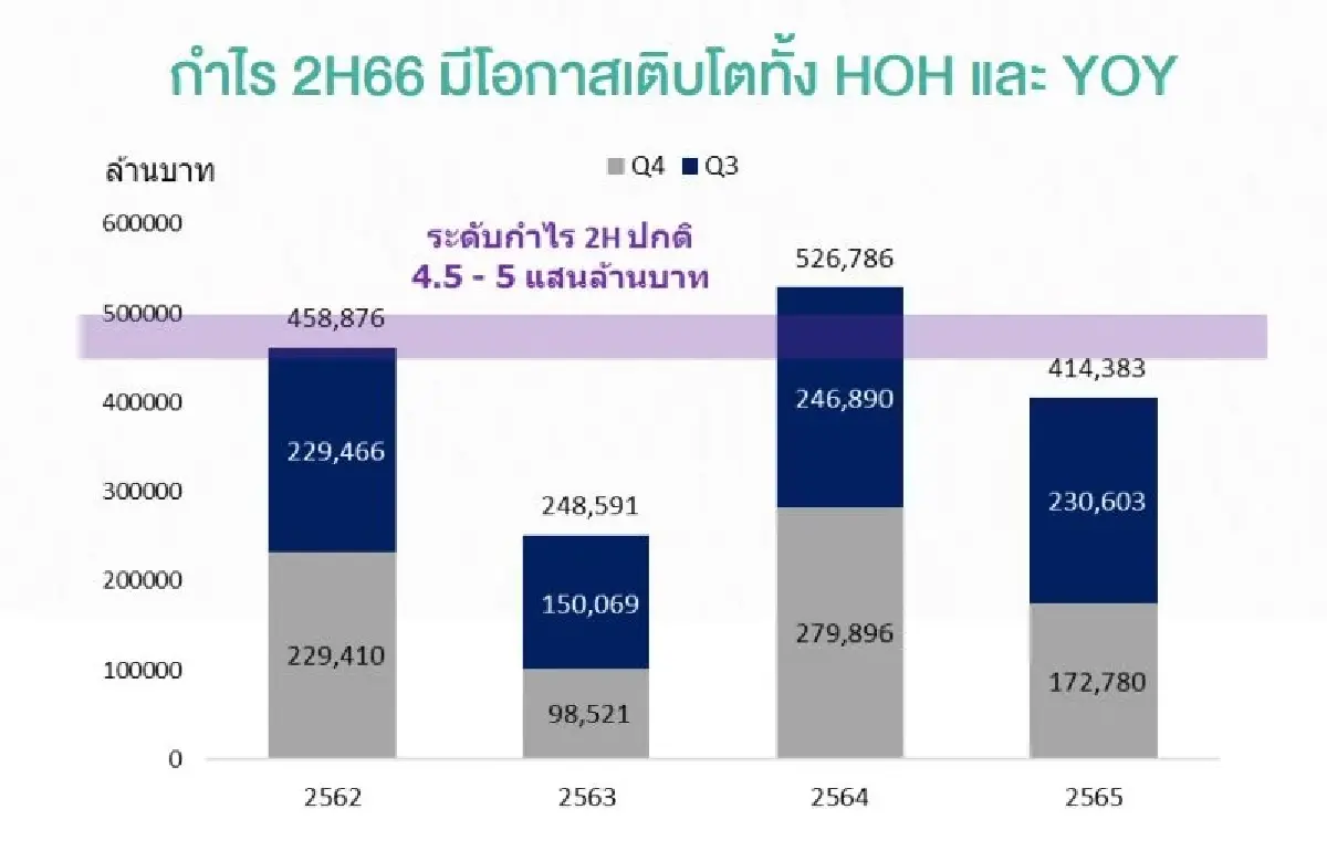 ผ่างบ Q2/66 ส่อวูบ ลุ้นกำไรครึ่งหลังฟื้น ชู 17 หุ้นน่าสะสม
