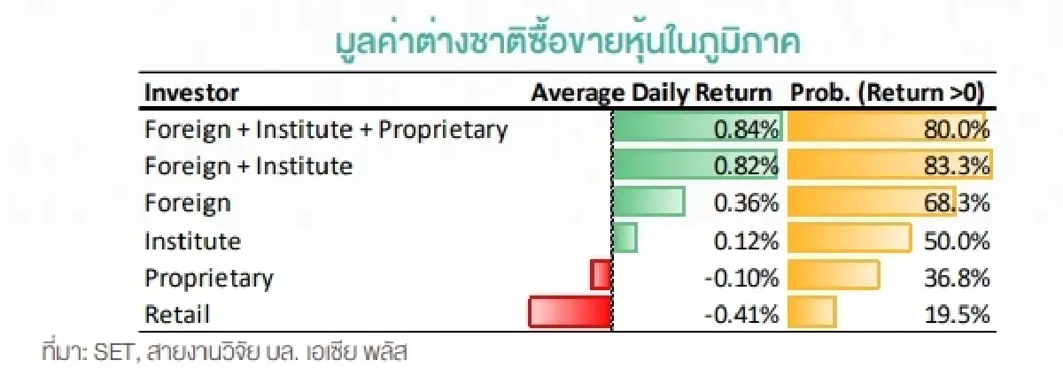 เช็คลิสต์! 15 หุ้นต่างชาติซื้อสุทธิสะสมสูงสุด