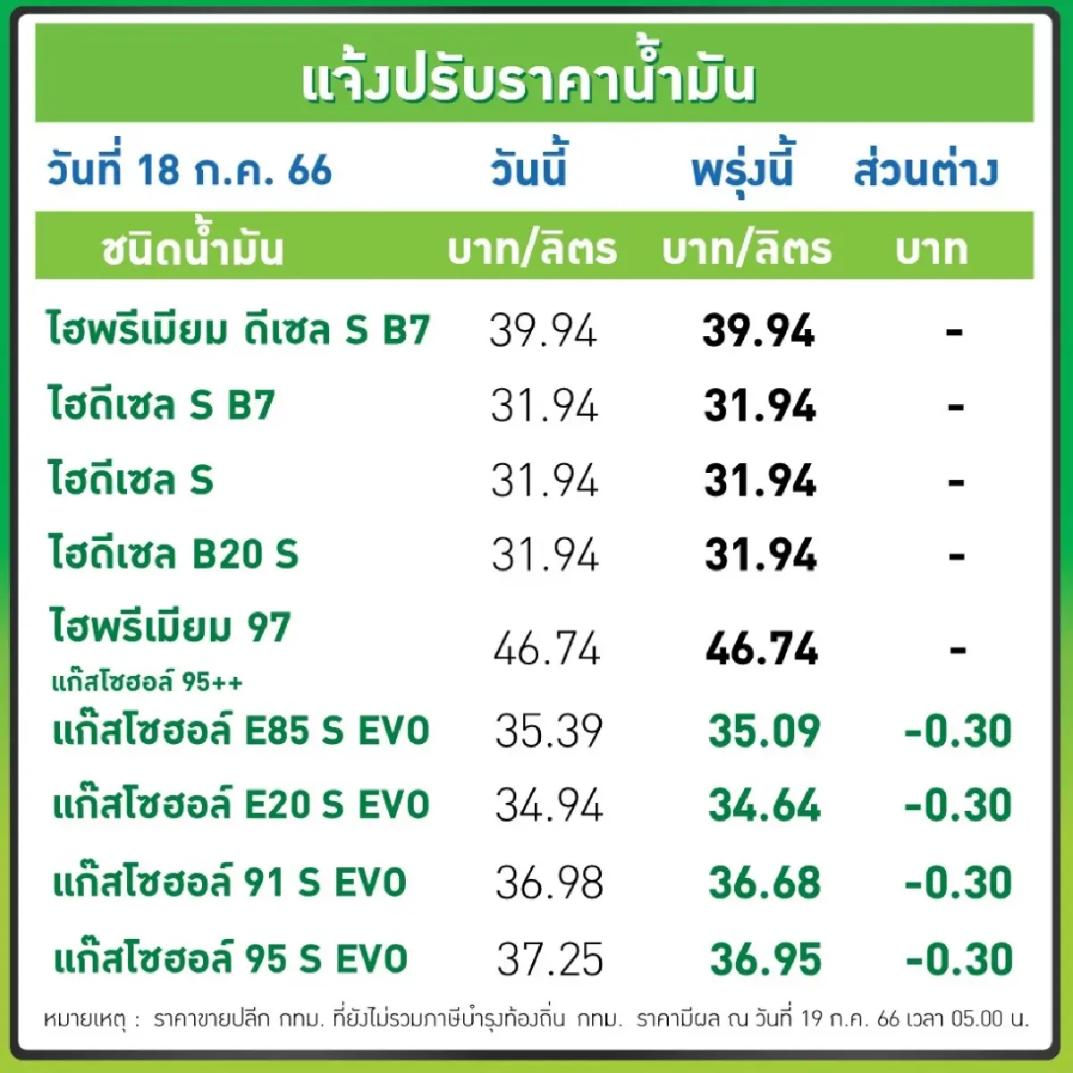 อย่าเพิ่งรีบเติม น้ำมันเบนซิน แก๊สโซฮอล์ ลด30สตางค์