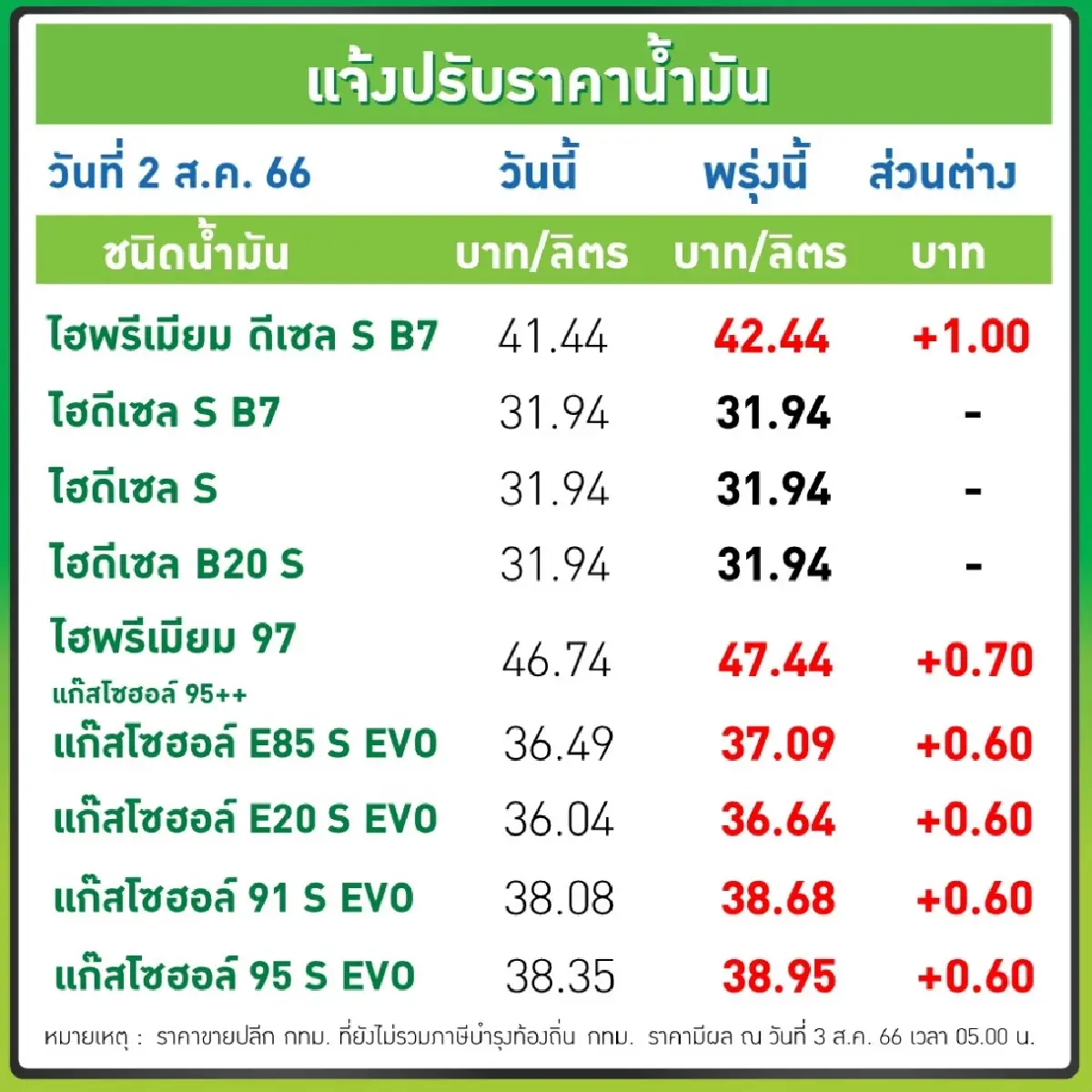 รีบเติม ราคาน้ำมันพรุ่งนี้ ขึ้น 0.60 บาท/ลิตร มีผล 3 ส.ค. 2566  เวลา 05.00 น.