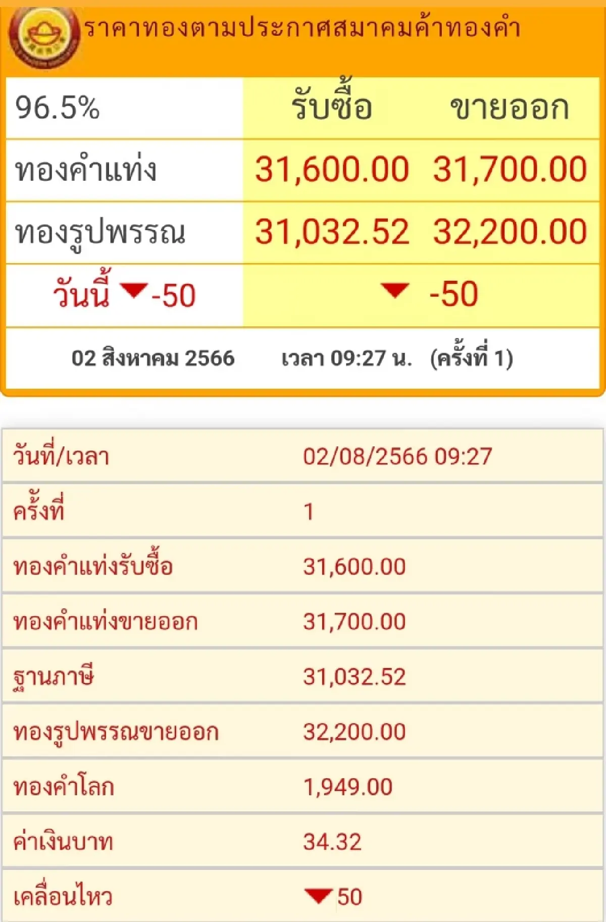 ราคาทองวันนี้ (2 ส.ค.) เปิดตลาดราคาลดลง 50 บาท