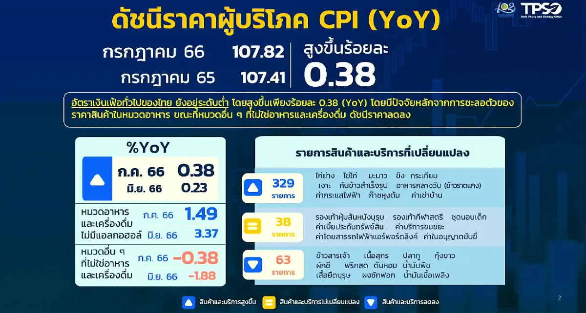 เงินเฟ้อ ก.ค.66 แผ่ว ขยับขึ้นเพียง 0.38%