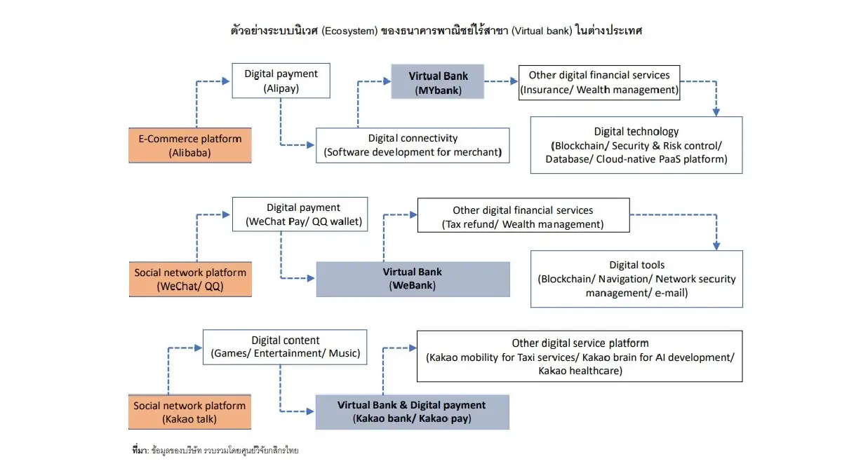 ตัวอย่างระบบนิเวศ (Ecosystem) ของธนาคารพาณิชย์ไร้สาขา (Virtual bank) ในต่างประเทศ