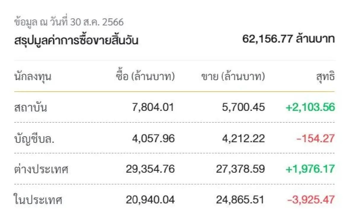 ลั้ลลา! 1680อาจไกลเกินฝัน หุ้นไทยลุ้นรอบ 1600 ยืนไหวได้ไปต่อ