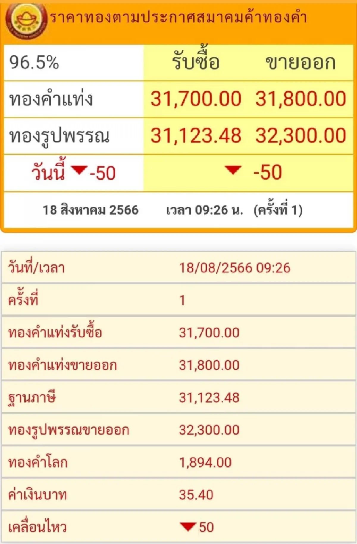 ราคาทองวันนี้ (18 ส.ค.) เปิดตลาดราคาลดลง 50 บาท