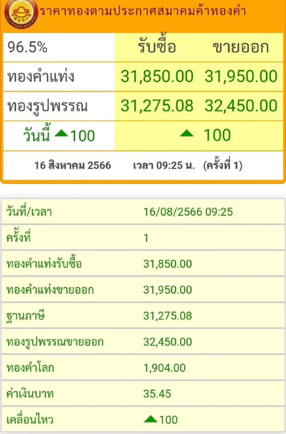 ราคาทองวันนี้ (16 ส.ค.) เปิดตลาดราคาพุ่ง 100 บาท