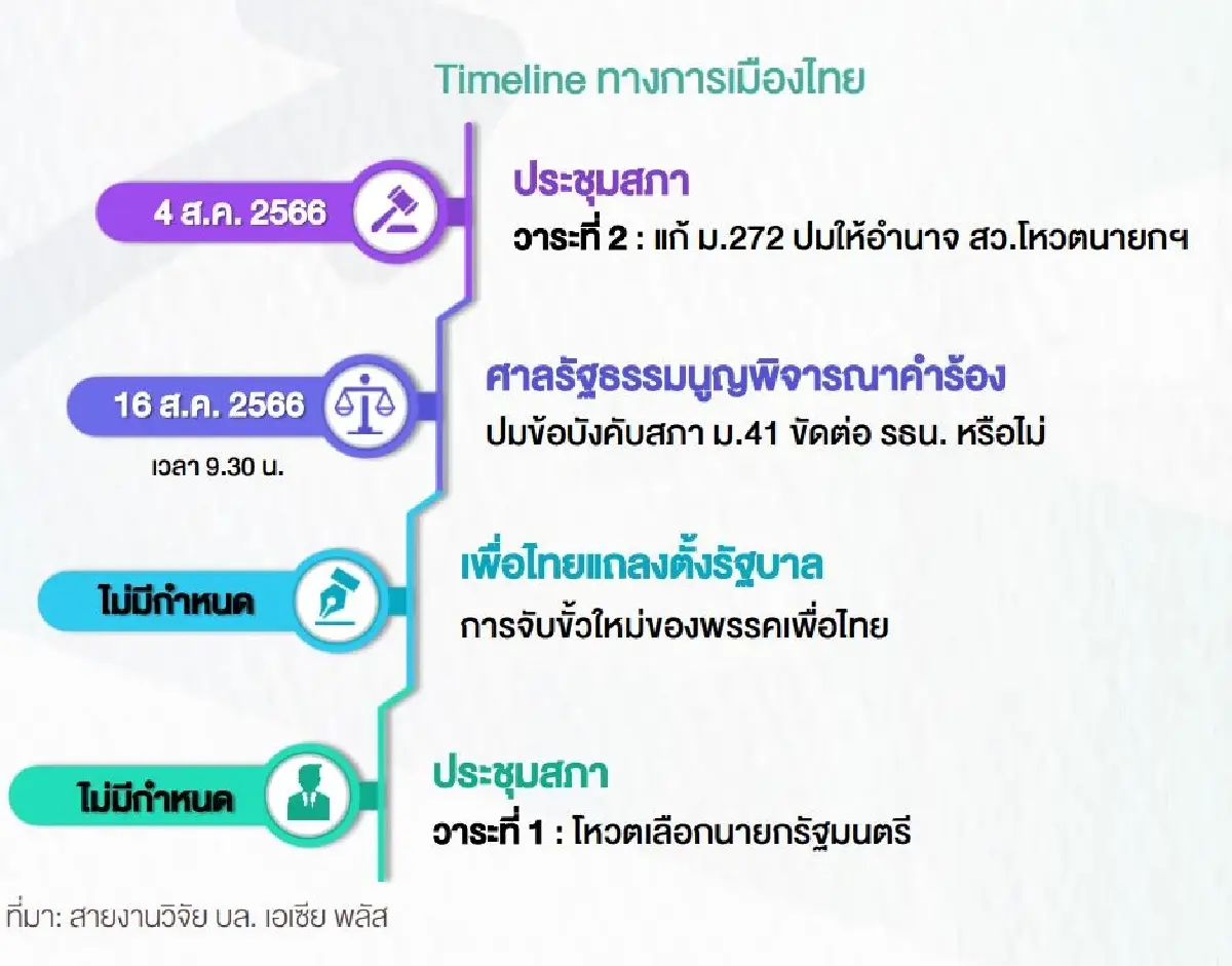 ไร้สุญญากาศ! โหวตนายกฯ 22 ส.ค.นี้หนุนหุ้นไทยฟื้น