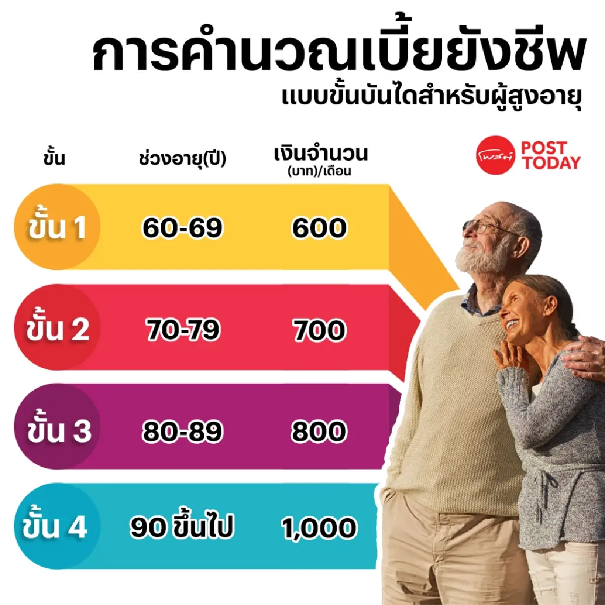 TDRI แนะรัฐใช้ AI ร่วมคัดแยกผู้สูงอายุรวย ตัดสิทธิจ่ายเบี้ย ลดภาระการคลัง