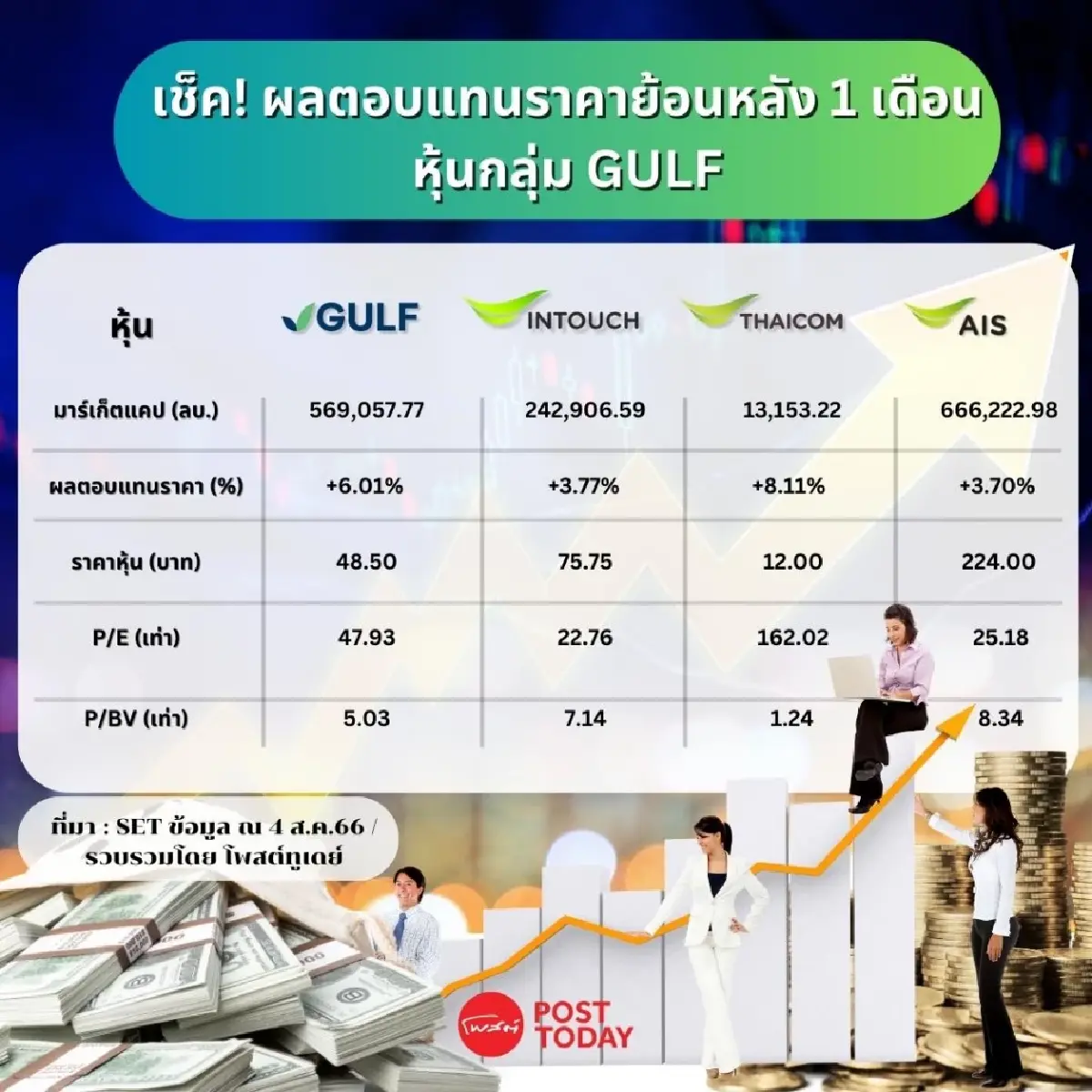 ไม่ผิดหวัง! ถือหุ้นกลุ่ม GULF มา 1 เดือน ผลตอบแทนราคา บวกสูงสุด 8.11%