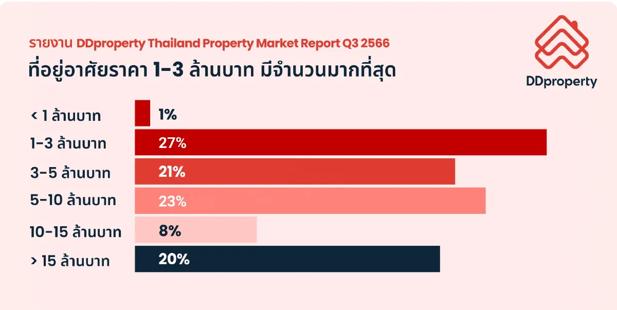 วัดชีพจร อสังหาริมทรัพย์ไทย ผู้ซื้อไม่ฟื้น-ตลาดเช่าพุ่ง