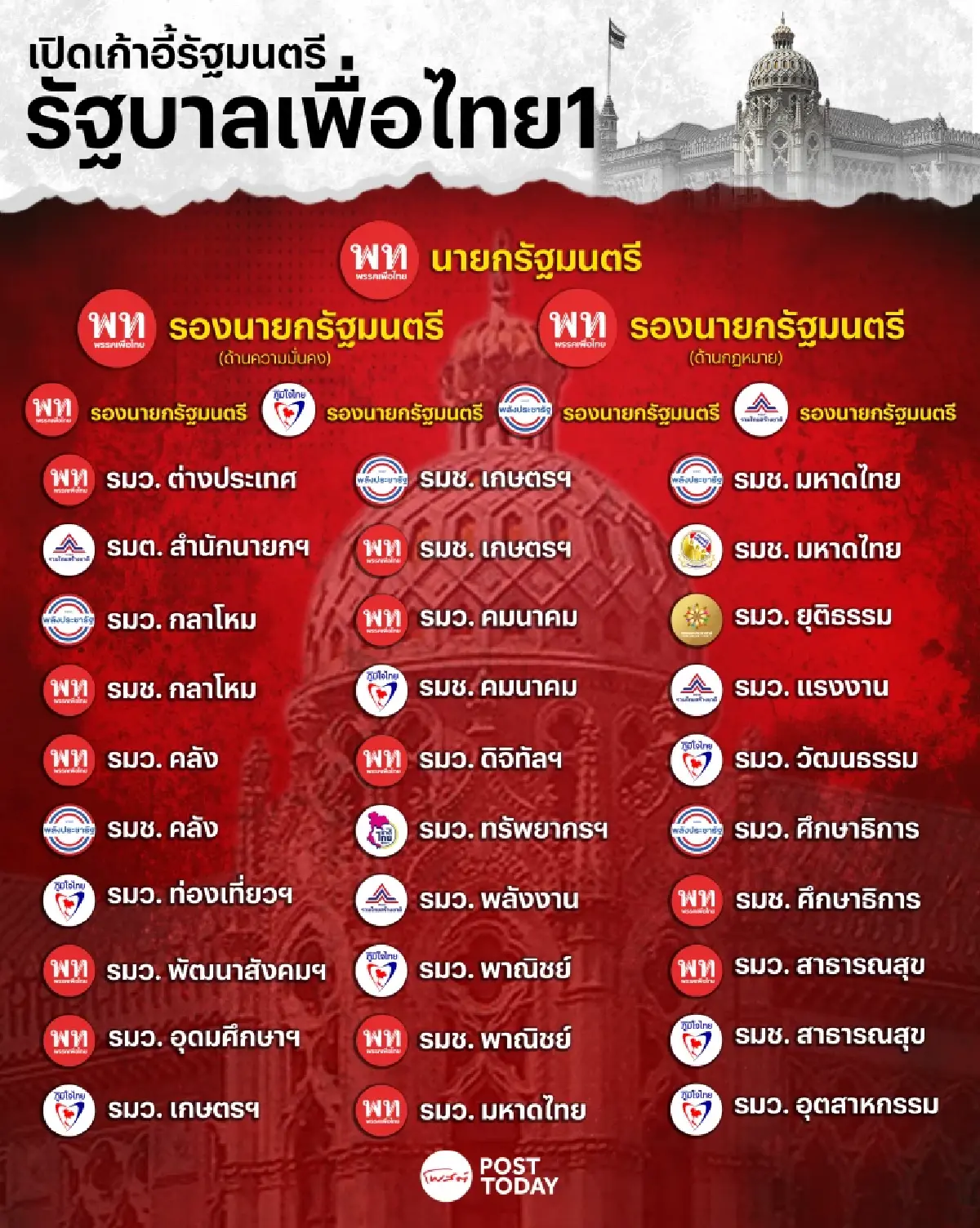 เปิด ครม.เพื่อไทย1 พท.ยึด คลัง คมนาคม มหาดไทย พรรค2ลุงได้ พลังงาน ศึกษา กลาโหม