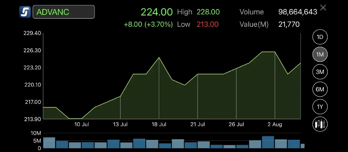ไม่ผิดหวัง! ถือหุ้นกลุ่ม GULF มา 1 เดือน ผลตอบแทนราคา บวกสูงสุด 8.11%